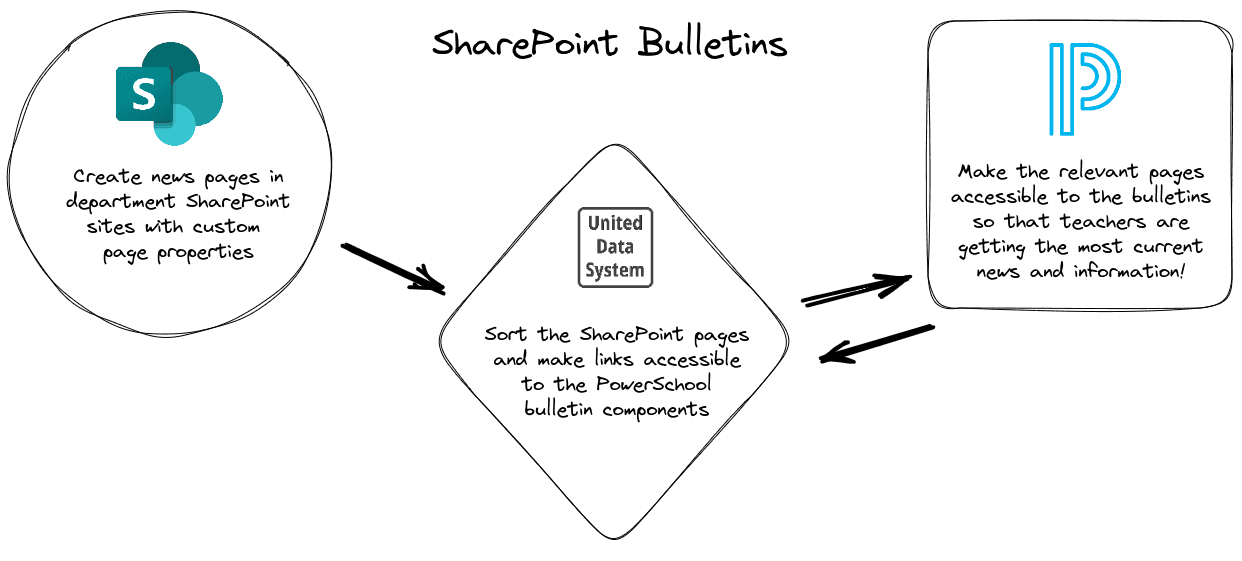 Sharepoint Bulletins