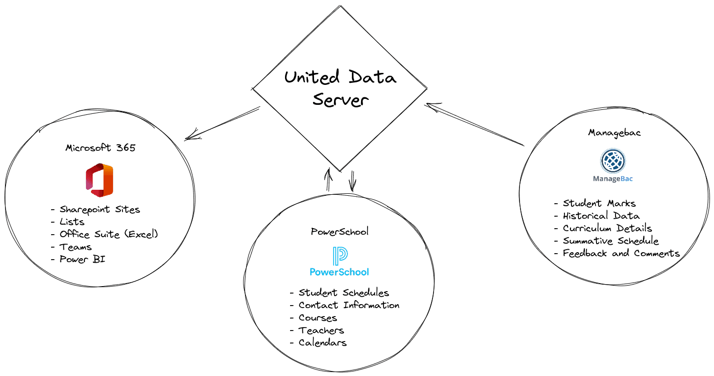 United Data Server